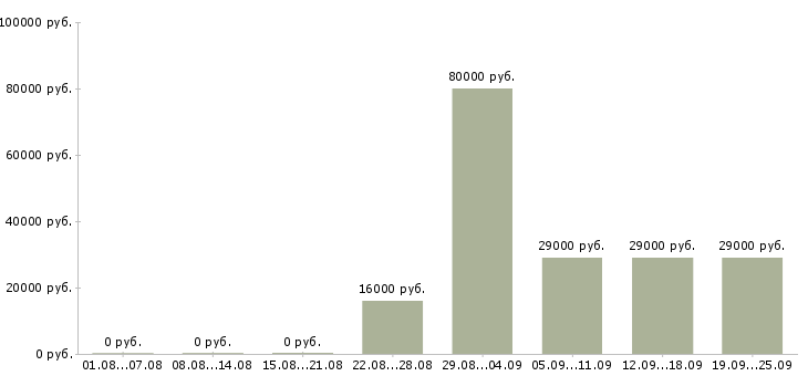 Вакансии помощник администратора в офис Татарстан - Медиана зарплат помощник администратора в офис Татарстан за 2 месяца