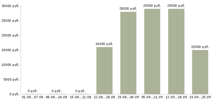 Вакансии помощник в бухгалтерию Татарстан - Медиана зарплат помощник в бухгалтерию Татарстан за 2 месяца