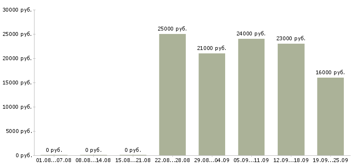 Вакансии помощник в отдел продаж в Москве - Медиана зарплат помощник в отдел продаж в Москве за 2 месяца
