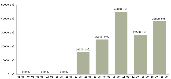 Вакансии помощник по офису Башкортостан - Медиана зарплат помощник по офису Башкортостан за 2 месяца