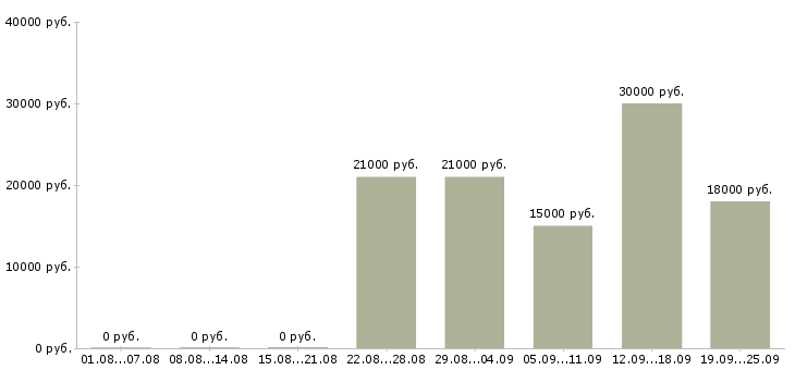 Вакансии помощник специалиста Татарстан - Медиана зарплат помощник специалиста Татарстан за 2 месяца