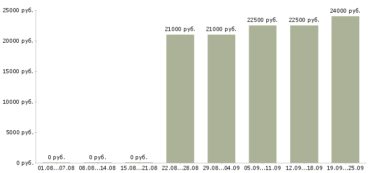 Вакансии помощник управляющего Татарстан - Медиана зарплат помощник управляющего Татарстан за 2 месяца