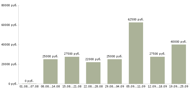 Вакансии предложение в Краснодаре - Медиана зарплат предложение в Краснодаре за 2 месяца