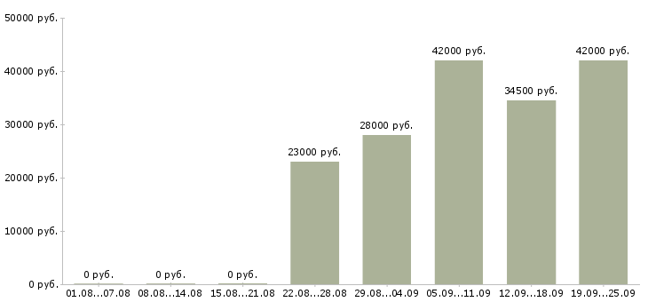 Вакансии производство Дагестан - Медиана зарплат производство Дагестан за 2 месяца