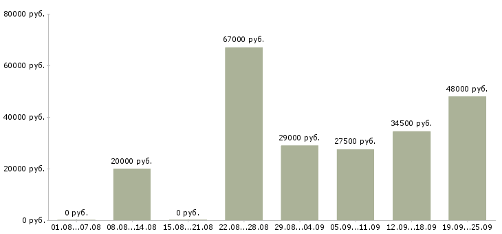 Вакансии производство в Дзержинске - Медиана зарплат производство в Дзержинске за 2 месяца