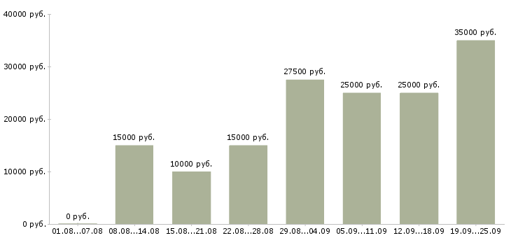 Вакансии профессиональный менеджер Нижний новгород - Медиана зарплат профессиональный менеджер Нижний новгород за 2 месяца