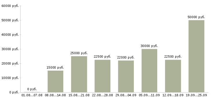 Вакансии работа на дому в Волгограде - Медиана зарплат работа на дому в Волгограде за 2 месяца