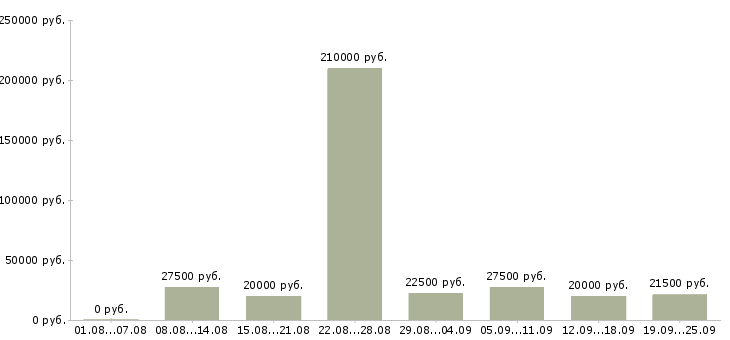 Вакансии работаем на дому в Воронеже - Медиана зарплат работаем на дому в Воронеже за 2 месяца