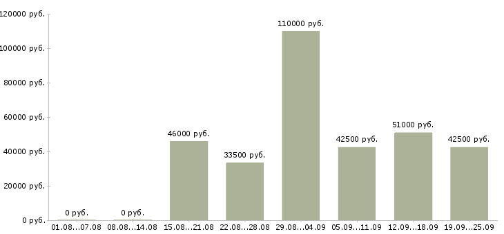 Вакансии рабочая по кухне в Москве - Медиана зарплат рабочая по кухне в Москве за 2 месяца