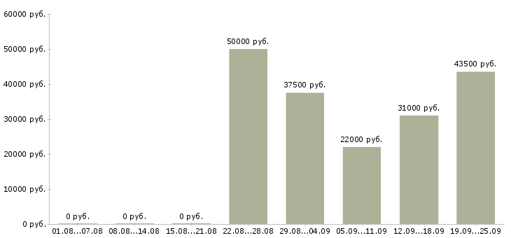 Вакансии рабочий в Кемерово - Медиана зарплат рабочий в Кемерово за 2 месяца