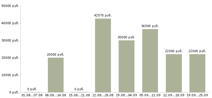 Вакансии рабочий в Смоленске - Медиана зарплат рабочий в Смоленске за 2 месяца