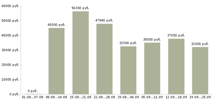 Вакансии рабочий в цех в Москве - Медиана зарплат рабочий в цех в Москве за 2 месяца