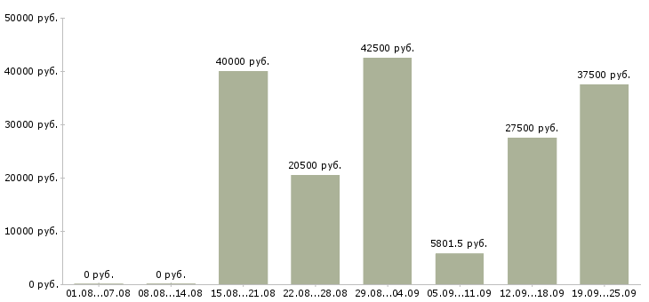 Вакансии разнорабочий в Владивостоке - Медиана зарплат разнорабочий в Владивостоке за 2 месяца