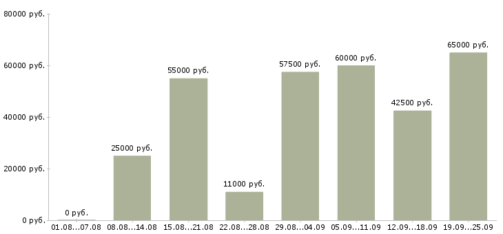 Вакансии разъездной менеджер в Москве - Медиана зарплат разъездной менеджер в Москве за 2 месяца