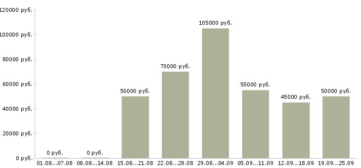 Вакансии риелтор по продаже в Москве - Медиана зарплат риелтор по продаже в Москве за 2 месяца