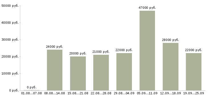 Вакансии руководитель Удмуртия - Медиана зарплат руководитель Удмуртия за 2 месяца