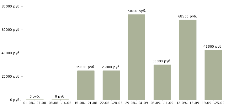Вакансии руководитель отдела активных продаж в Москве - Медиана зарплат руководитель отдела активных продаж в Москве за 2 месяца