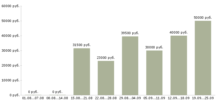 Вакансии руководитель работ в Екатеринбурге - Медиана зарплат руководитель работ в Екатеринбурге за 2 месяца