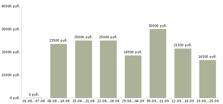 Вакансии с бесплатным обучением в Новосибирске - Медиана зарплат с бесплатным обучением в Новосибирске за 2 месяца