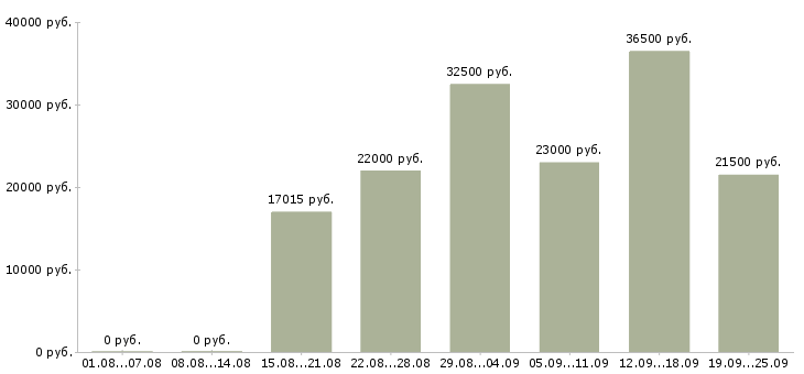 Вакансии с документами в Екатеринбурге - Медиана зарплат с документами в Екатеринбурге за 2 месяца