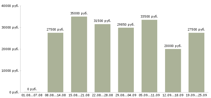 Вакансии с документами в Краснодаре - Медиана зарплат с документами в Краснодаре за 2 месяца