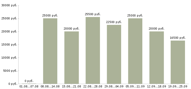 Вакансии с интернетом в Воронеже - Медиана зарплат с интернетом в Воронеже за 2 месяца