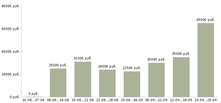 Вакансии с клиентами в Владимире - Медиана зарплат с клиентами в Владимире за 2 месяца