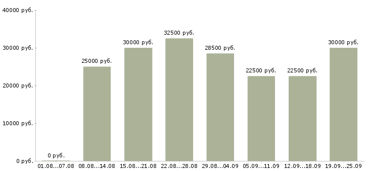 Вакансии с официальным трудоустройством в Краснодаре - Медиана зарплат с официальным трудоустройством в Краснодаре за 2 месяца