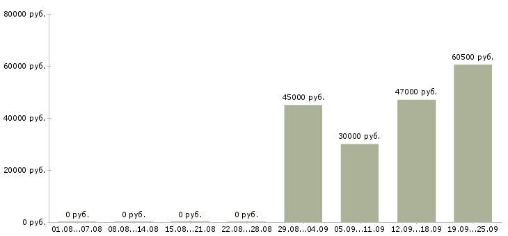 Вакансии с проживанием Нижний новгород - Медиана зарплат с проживанием Нижний новгород за 2 месяца