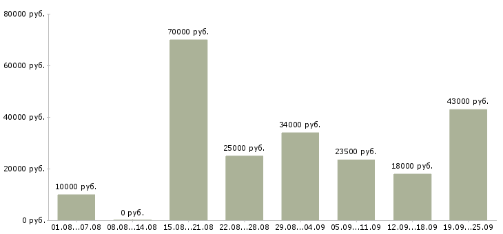 Вакансии с совмещением Санкт-петербург - Медиана зарплат с совмещением Санкт-петербург за 2 месяца