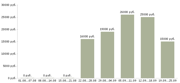 Вакансии секретарь в офис компании Татарстан - Медиана зарплат секретарь в офис компании Татарстан за 2 месяца