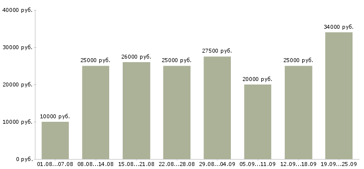 Вакансии сотрудник компании в Волгограде - Медиана зарплат сотрудник компании в Волгограде за 2 месяца