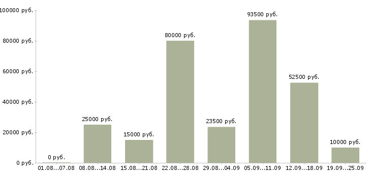 Вакансии сотрудник по работе с клиентами в Краснодаре - Медиана зарплат сотрудник по работе с клиентами в Краснодаре за 2 месяца