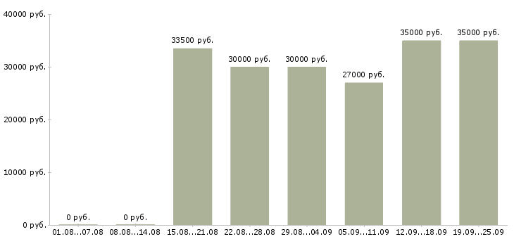 Вакансии сотрудник склада Санкт-петербург - Медиана зарплат сотрудник склада Санкт-петербург за 2 месяца