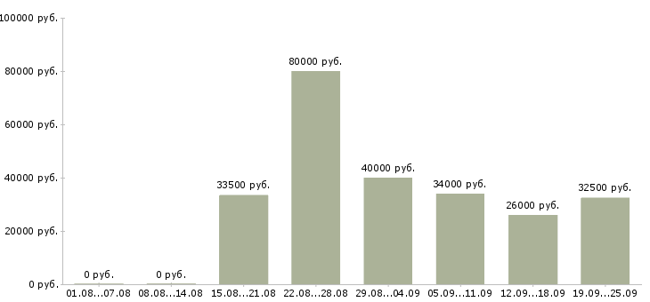 Вакансии сотрудники на склады Санкт-петербург - Медиана зарплат сотрудники на склады Санкт-петербург за 2 месяца