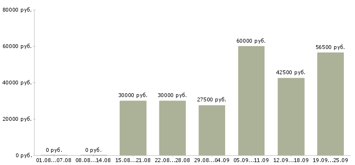 Вакансии сотрудничество Санкт-петербург - Медиана зарплат сотрудничество Санкт-петербург за 2 месяца