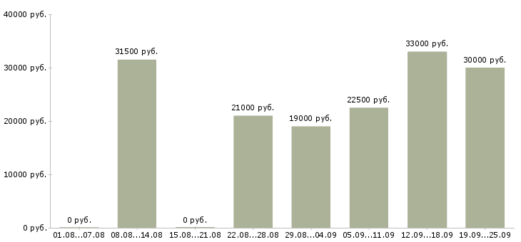 Вакансии специалист Ростов-на-дону - Медиана зарплат специалист Ростов-на-дону за 2 месяца