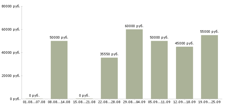 Вакансии специалист обслуживания и продаж в Москве - Медиана зарплат специалист обслуживания и продаж в Москве за 2 месяца