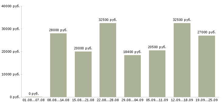 Вакансии специалист оп в Екатеринбурге - Медиана зарплат специалист оп в Екатеринбурге за 2 месяца