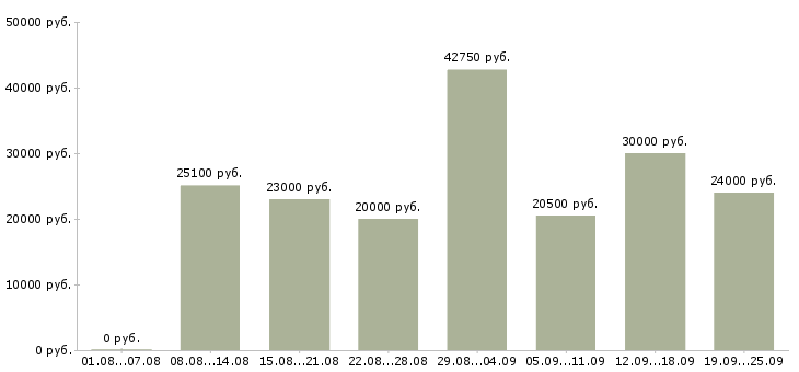 Вакансии специалист оп в Новосибирске - Медиана зарплат специалист оп в Новосибирске за 2 месяца