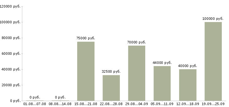Вакансии специалист опыт в банке в Москве - Медиана зарплат специалист опыт в банке в Москве за 2 месяца