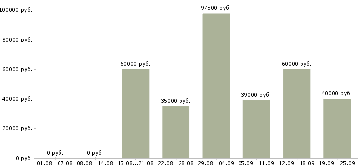 Вакансии специалист офиса продаж Санкт-петербург - Медиана зарплат специалист офиса продаж Санкт-петербург за 2 месяца