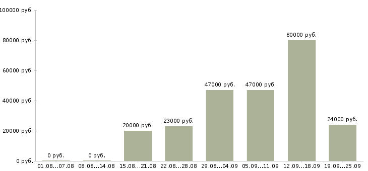 Вакансии специалист офиса продаж Татарстан - Медиана зарплат специалист офиса продаж Татарстан за 2 месяца