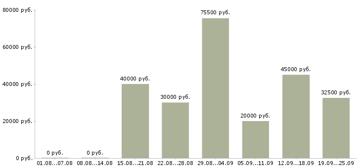 Вакансии специалист по мотивации в Москве - Медиана зарплат специалист по мотивации в Москве за 2 месяца