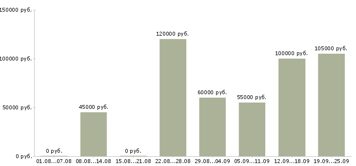 Вакансии специалист по недвижимости в Москве - Медиана зарплат специалист по недвижимости в Москве за 2 месяца