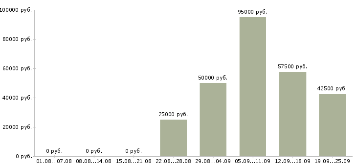 Вакансии специалист по согласованию в Москве - Медиана зарплат специалист по согласованию в Москве за 2 месяца