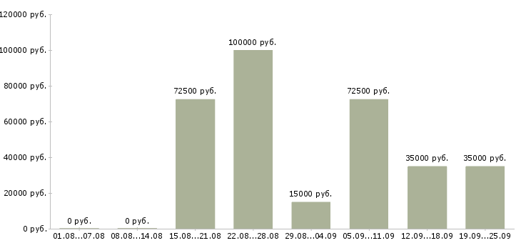 Вакансии специалист поддержки клиентов в Москве - Медиана зарплат специалист поддержки клиентов в Москве за 2 месяца