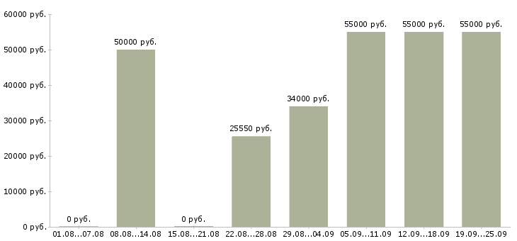 Вакансии специалист продаж и обслуживания в Москве - Медиана зарплат специалист продаж и обслуживания в Москве за 2 месяца