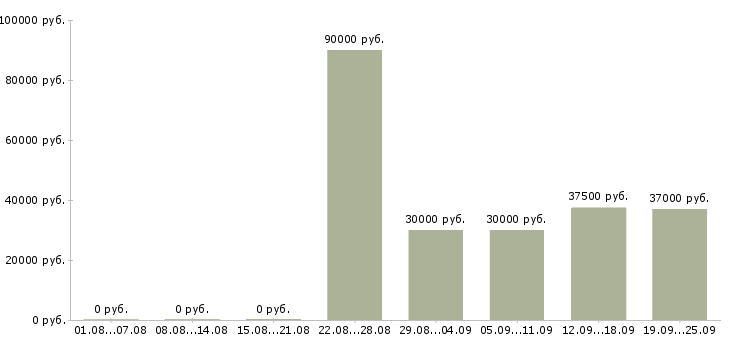 Вакансии специалист проекта Санкт-петербург - Медиана зарплат специалист проекта Санкт-петербург за 2 месяца
