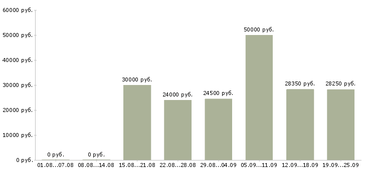 Вакансии специалисты в Красноярске - Медиана зарплат специалисты в Красноярске за 2 месяца